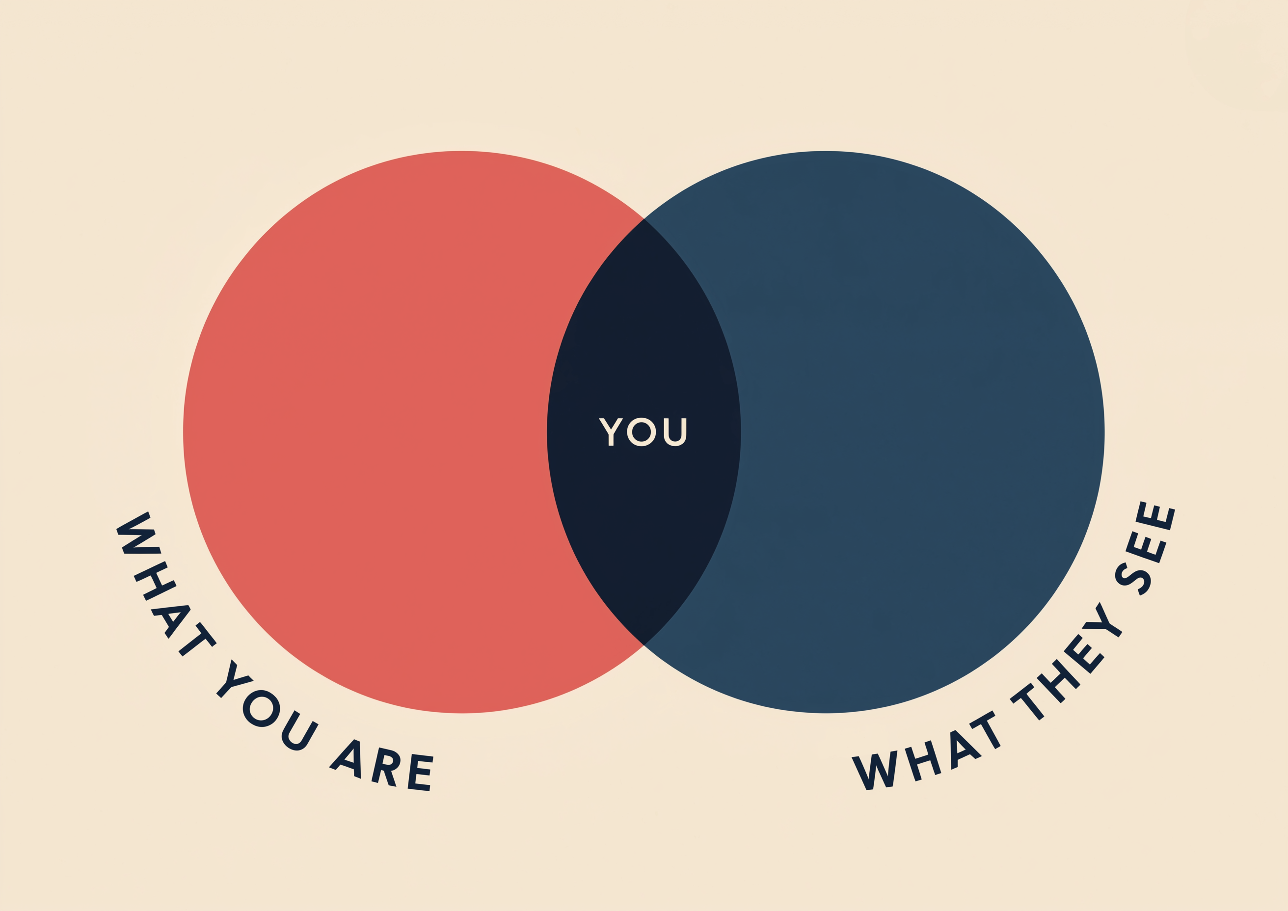 YOU – Venn-Diagramm Selbstwahrnehmung Terrakotta Navy Creme | Minimalist-Grafikdesign-Optik – eleganter Kunstdruck